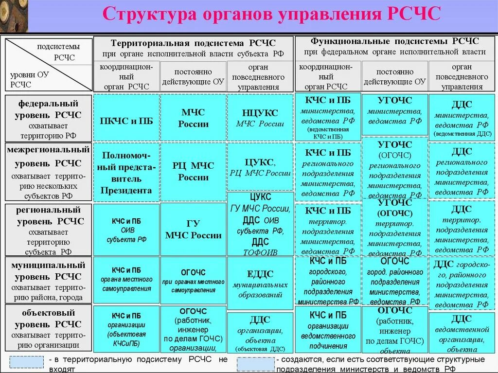 Функциональные подсистемы рсчс создаются. Территориальная подсистема РСЧС Ульяновск. Территориальная система РСЧС структура.