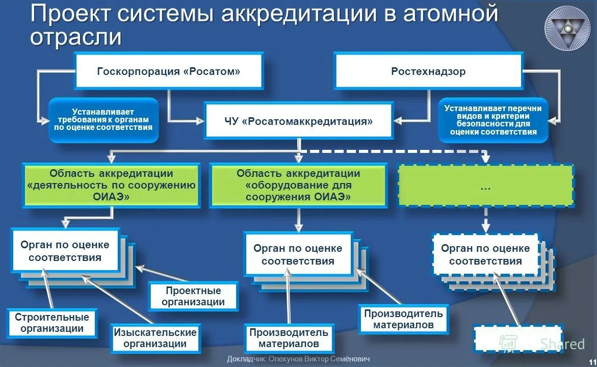 Фз-170 об использовании атомной энергии. Федеральные нормы и правила атомной энергии. Объектов использования атомной энергии обеспечения. Ядерная и радиационная безопасность сокращение. Техническое регулирование и контроль качества.