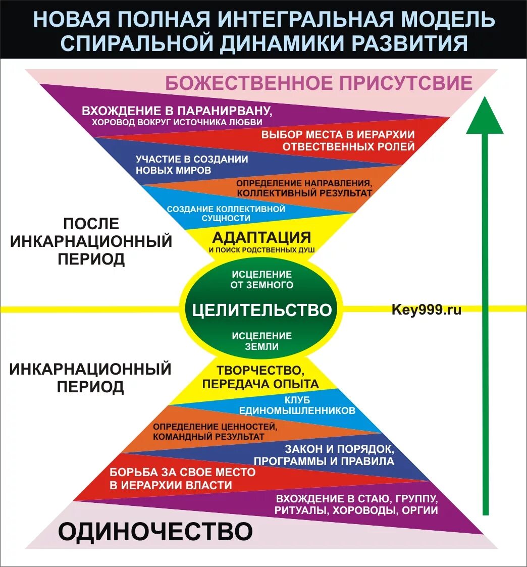 Уровни организационного развития