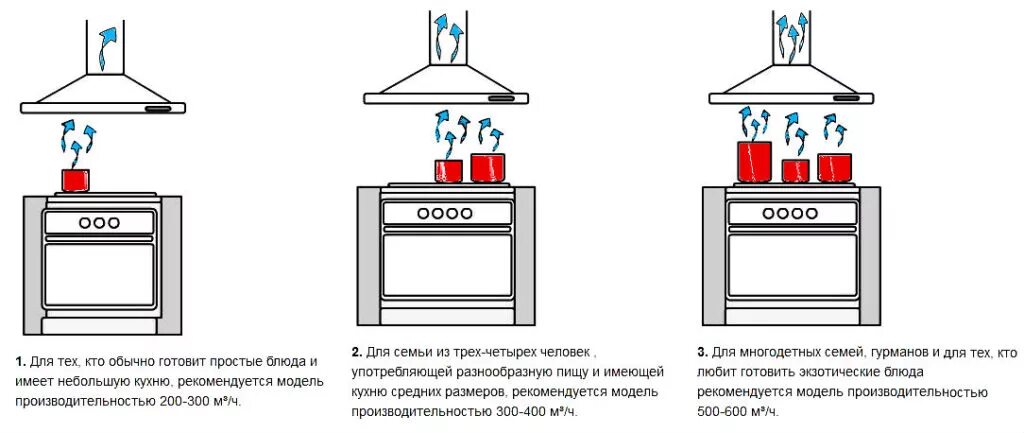 Мощность кухонной вытяжки. Формула расчета производительности вытяжки для кухни. Как рассчитывать мощность вытяжки для кухни. Как рассчитать мощность кухонной вытяжки. Формула расчета мощности вытяжки для кухни.