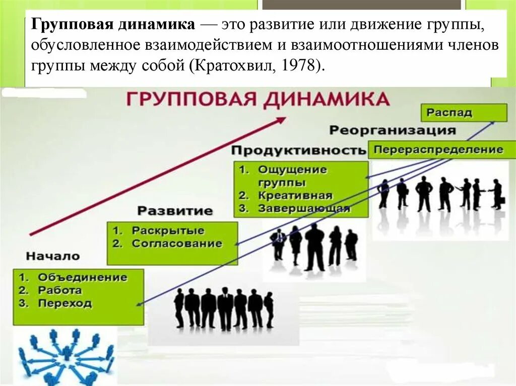 Групповой динамики. Понятие групповая динамика. Этапы групповой динамики. Понятие группы и групповой динамики. Этапы большого 6