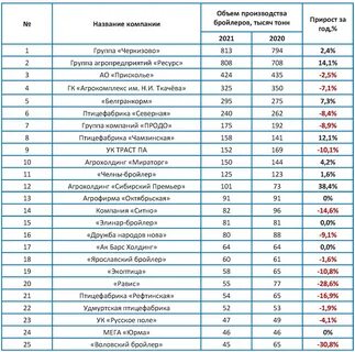 Птицефабрики список