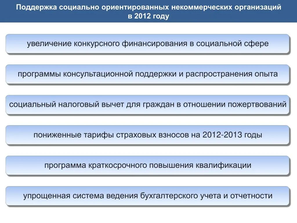 Оказание поддержки некоммерческим организациям. Поддержка некоммерческих организаций. Социально-ориентированные организации это. Социально ориентированные некоммерческие организации. Государственная поддержка НКО.