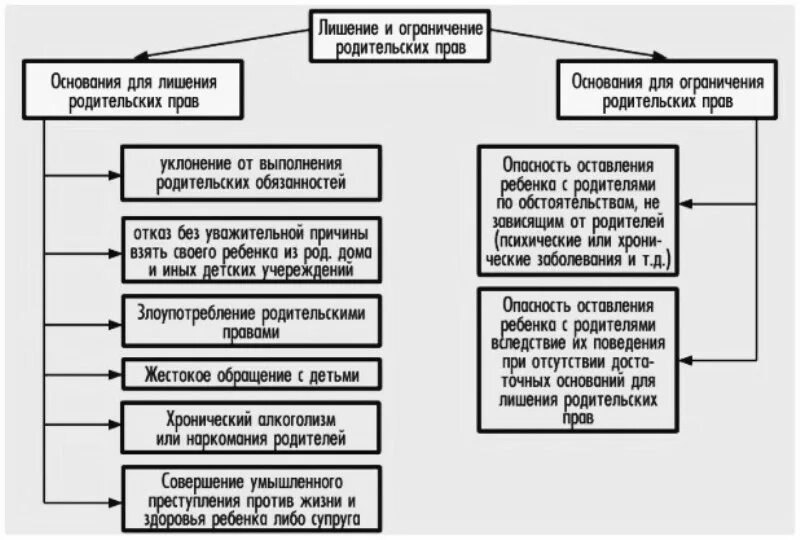 лишение родителей родительских прав. порядок лишения родительских. порядок ограничения родительских прав схема.