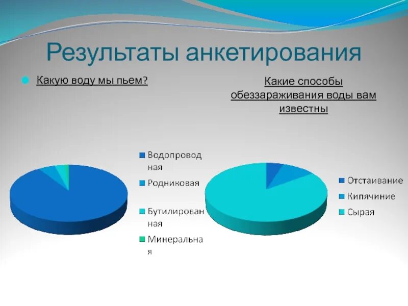 Состав и качество воды. Диаграмма качества воды. Пресная вода диаграмма. Какую воду мы пьем. Анкетирование про воду.