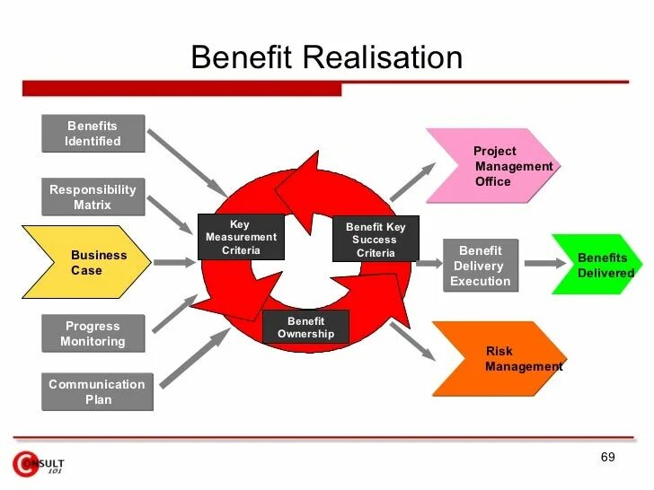 Benefit program