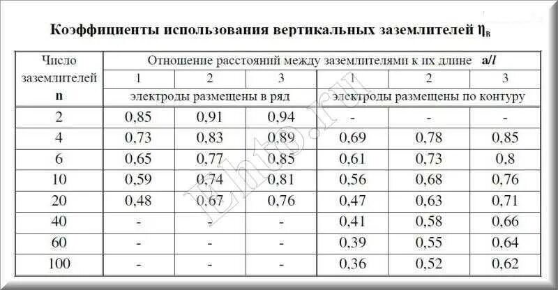 Кисп коэффициент. Коэффициент использования электродов заземления таблица. коэффициент использования вертикальных заземлителей таблица. коэффициент использования горизонтальных заземлителей таблица. коэффициент использования полосы заземления.