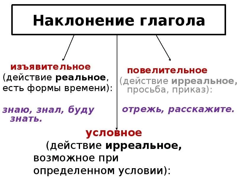 Урок наклонение глагола 6 класс