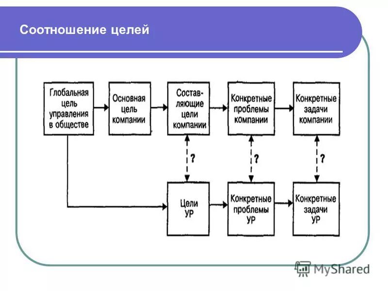 Соотношение целей и результатов