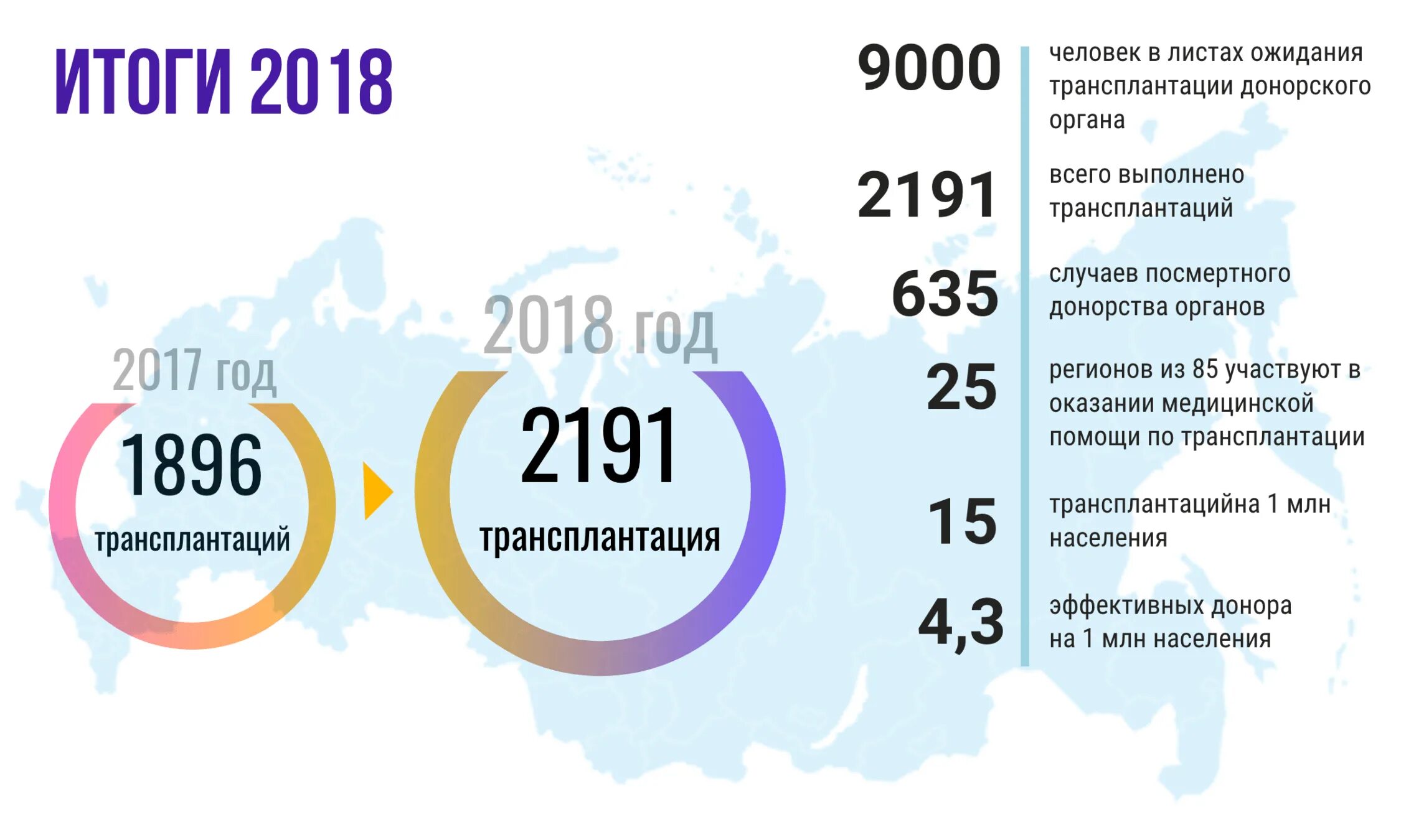 Трансплантация органов в России статистика. Статистика по трансплантации органов в России. Статистика трансплантации органов в мире. Статистика по пересадке органов.