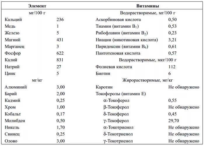 Микроэлементов семени льна. Состав льняного масла таблица витаминов. льняное масло витамины состав. состав семян льна таблица. масло лён состав витамины.