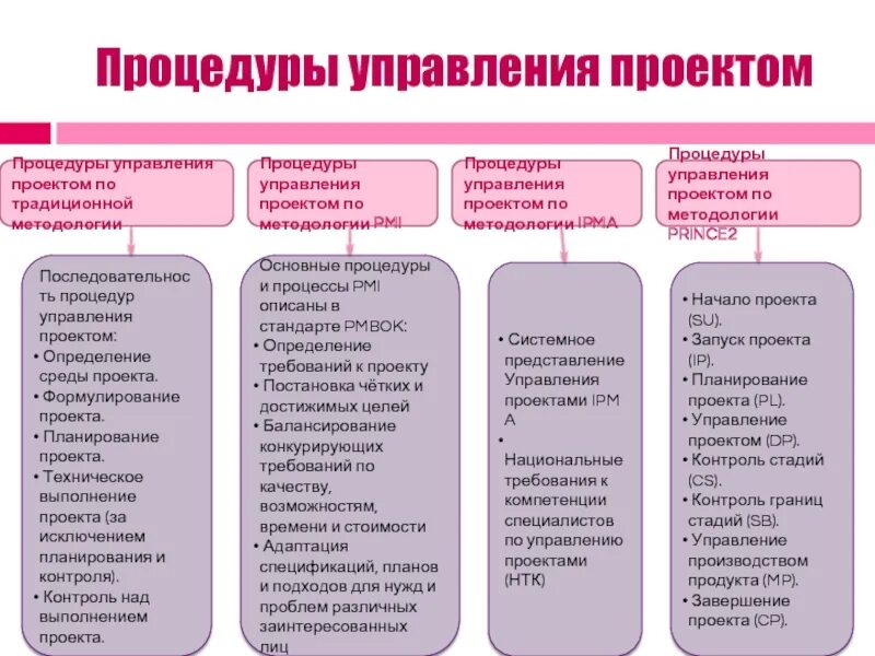 Процессы проекта. Виды управления проектами. Основные процедуры управления проектом. Процедуры управления проектом по традиционной методологии. Основные методы управления проектами.