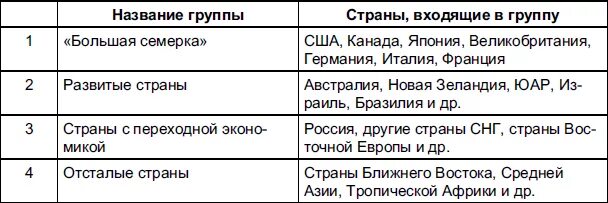 Группы развивающихся стран. Классификация стран по уровню экономического развития таблица. Классификация стран в мировой экономике. Таблица развитые и развивающиеся страны. Развитые и развивающиеся страны список.