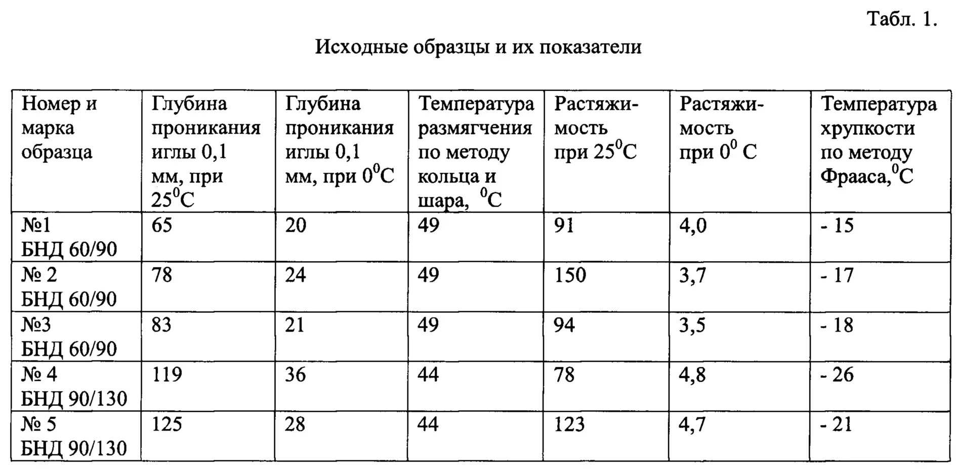 Какие марки битума