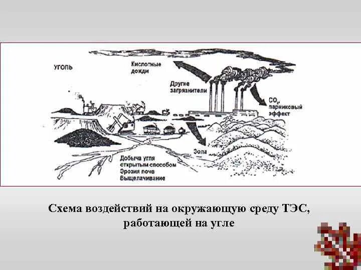 Негативное влияние угля на окружающую среду. Воздействие ТЭС на окружающую среду. Влияние теплоэлектростанции на окружающую среду. Влияние ТЭС на окружающую среду. Влияние тепловых электростанций на окружающую среду.