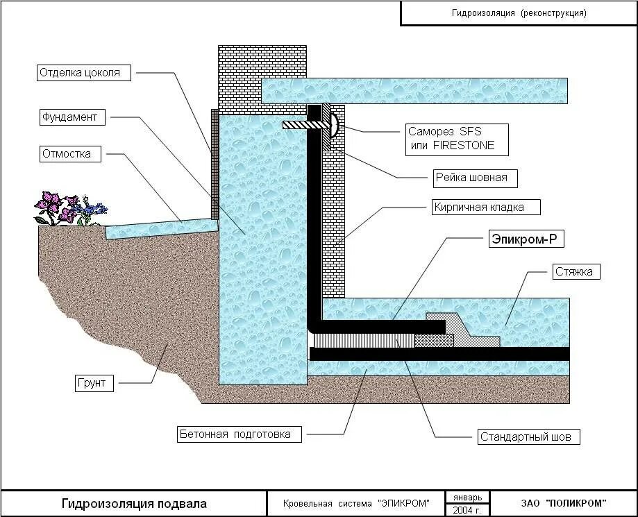 Гидроизоляция кирпичных стен подвала изнутри от грунтовых вод. Гидроизоляция кирпичных стен подвала изнутри. Гидроизоляция бетонных стен подвала изнутри. Схема гидроизоляции подвала на грунт. Цокольный гидроизоляция