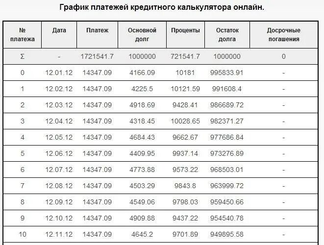 Выплата задолженности по кредиту. График погашения суммы займа. График платежей по кредиту. График платежей по займу. График погашения платежей.