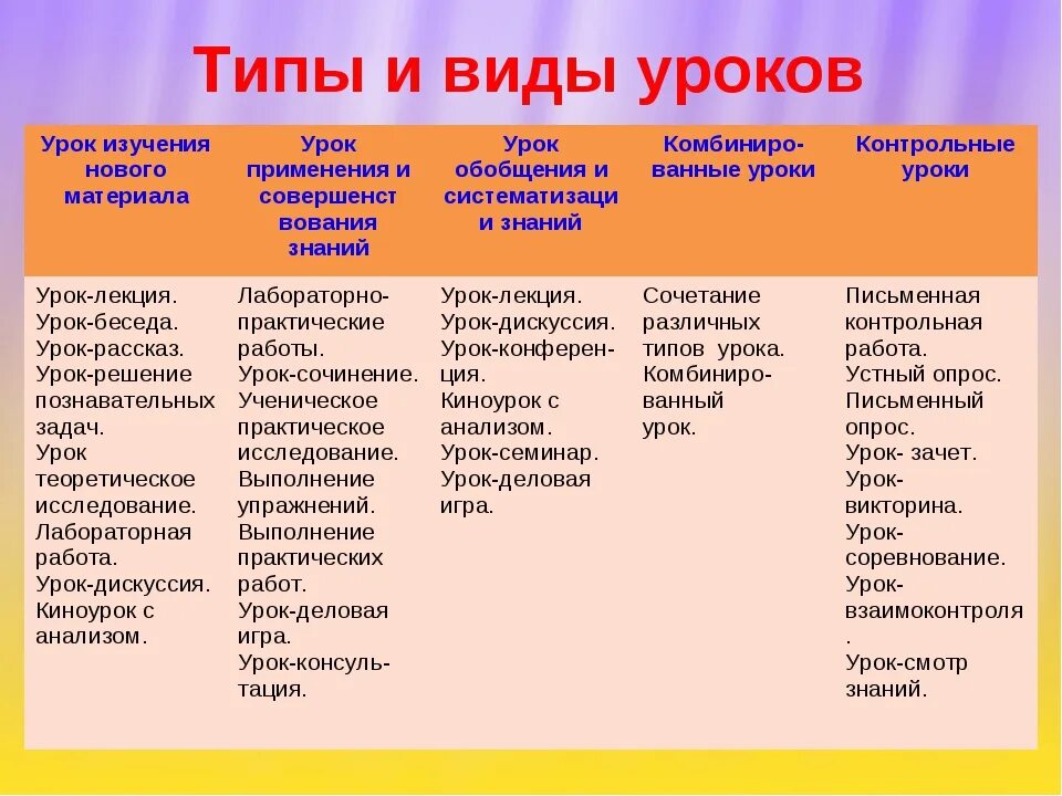 Типы уроков. Типы и виды уроков. Вид занятия, Тип урока*. Тип урока и вид урока.