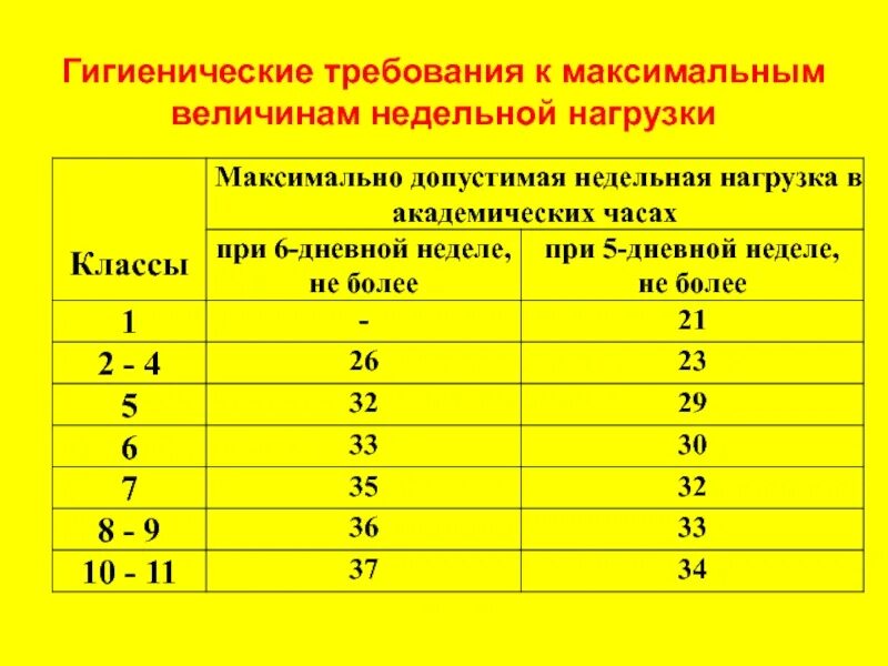 Нормы количества уроков. САНПИН недельная нагрузка в школе. Недельная нагрузка 4 класс САНПИН. САНПИН максимальная недельная нагрузка школьника. Максимальная учебная нагрузка в 10-11 классах недельная.