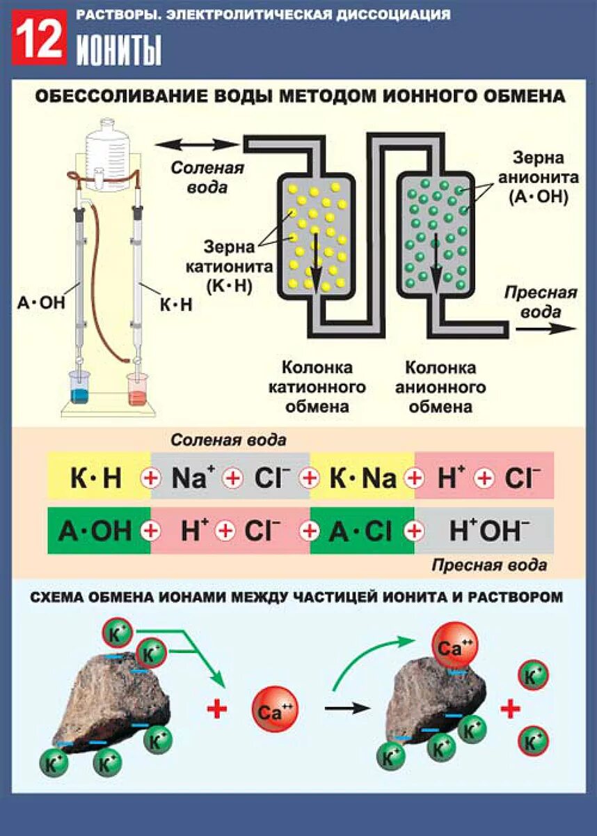 Схема обессоливания воды методом ионного обмена. Химия. Плакат по химии. Химические плакаты. Ионная очистка воды