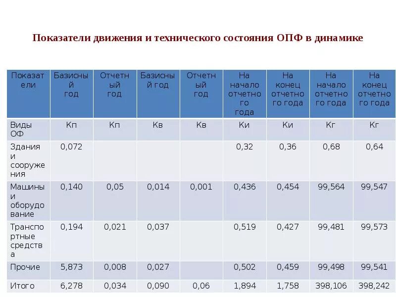 Коэффициенты, характеризующие движение и техническое состояние ОПФ. Показатели движения и состояния производственных фондов. Показатели движения и технического состояния основных фондов. Показатели технического состояния основных производственных фондов. Состояние основных фондов характеризуют