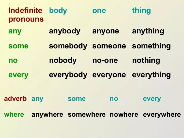 Something anything anything anybody someone. Indefinite pronouns в английском. Indefinite pronouns правило. Indefinite pronouns таблица. Неопределенные местоимения в английском языке.