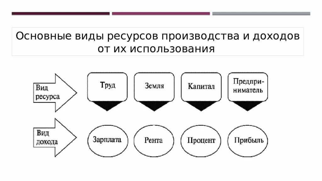 Человеком социальной роли собственника различных факторов производства. Схема факторы производства и факторные доходы. Виды ресурсов производства. Основные виды ресурсов производства. Ресурсы и доходы от их использования.