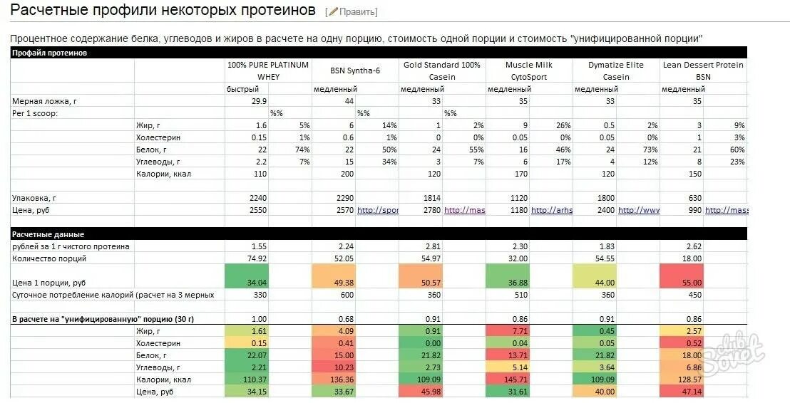 Сколько грамм протеина нужно в день