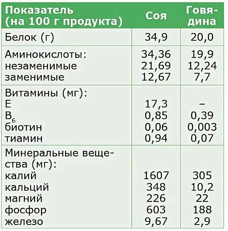 Содержание белков на 100 грамм фасоль. Сколько белка в сое. Содержание белка в сое. Соя сколько белков. Соя сколько белка на 100 грамм.