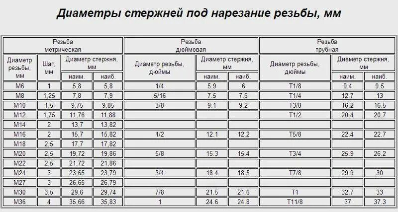 Какое отверстие для резьбы. Диаметр стержня под резьбу м12. Диамтрпруткадлярезьбым20. Резьба м8 диаметр прутка. Резьба м4 диаметр стержня.