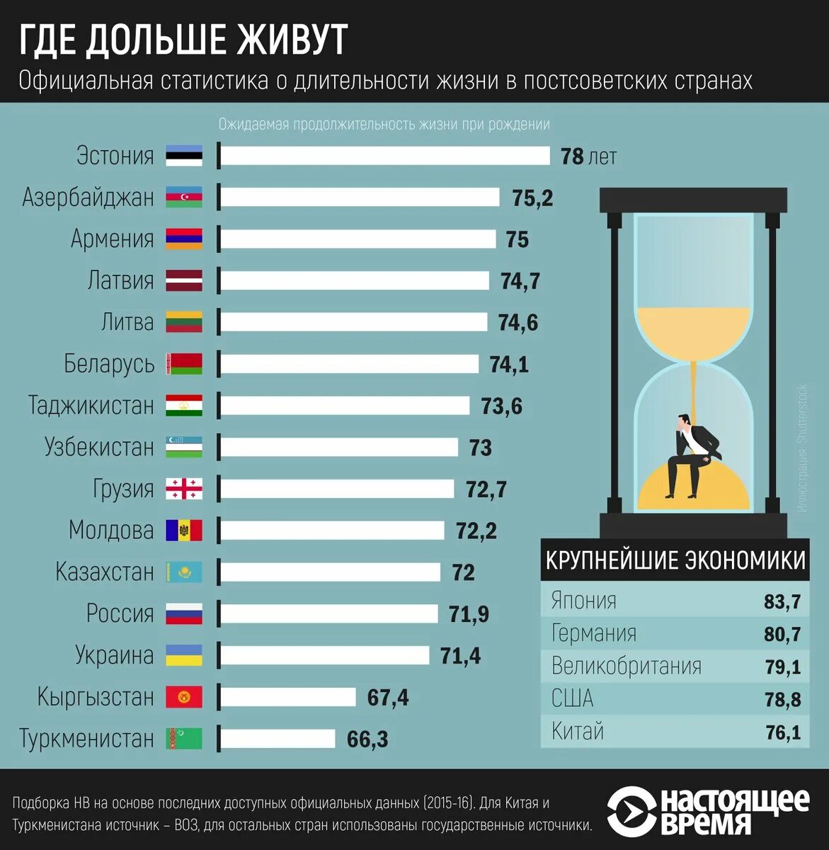 Какой стране больше всего живут. Статистика продолжительности жизни по странам. Продолжительность жизни в странах статистика. Продолжительность жизни человека по странам. Средняя Продолжительность жизни статистика по странам.