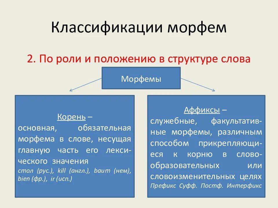 Морфемика и словообразование как разделы лингвистики. Классификация морфем. Классификация морфем русского языка. Классификация корневых морфем. Корневые и служебные морфемы.