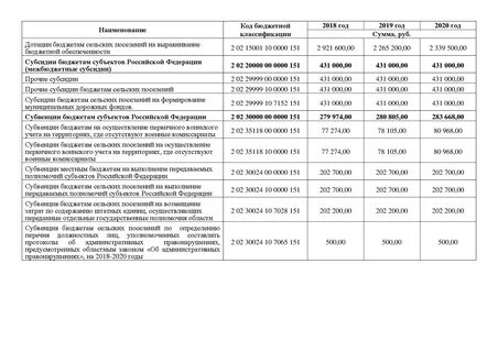 Субвенции из федерального бюджета бюджетам субъектов