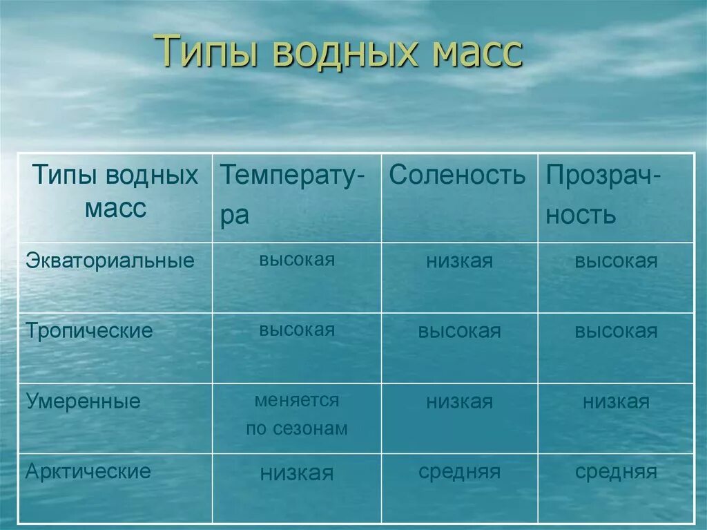 Экваториальные воды температура. Свойства водных масс таблица. Типы водных масс. Основные типы воды. Водные массы.