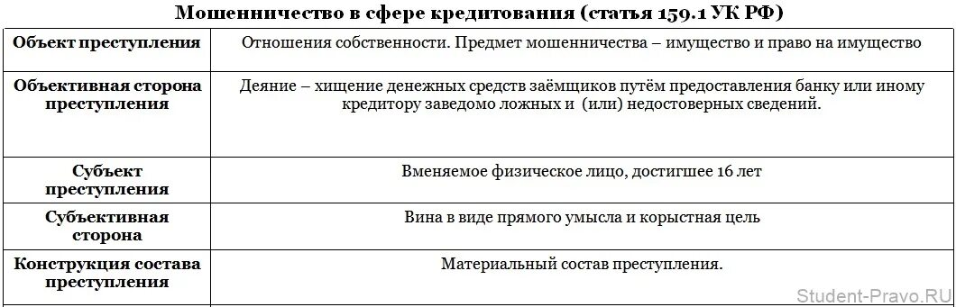 Мошенничество ст 159.2 УК РФ состав. Субъективная сторона ст. 159.1 УК РФ.