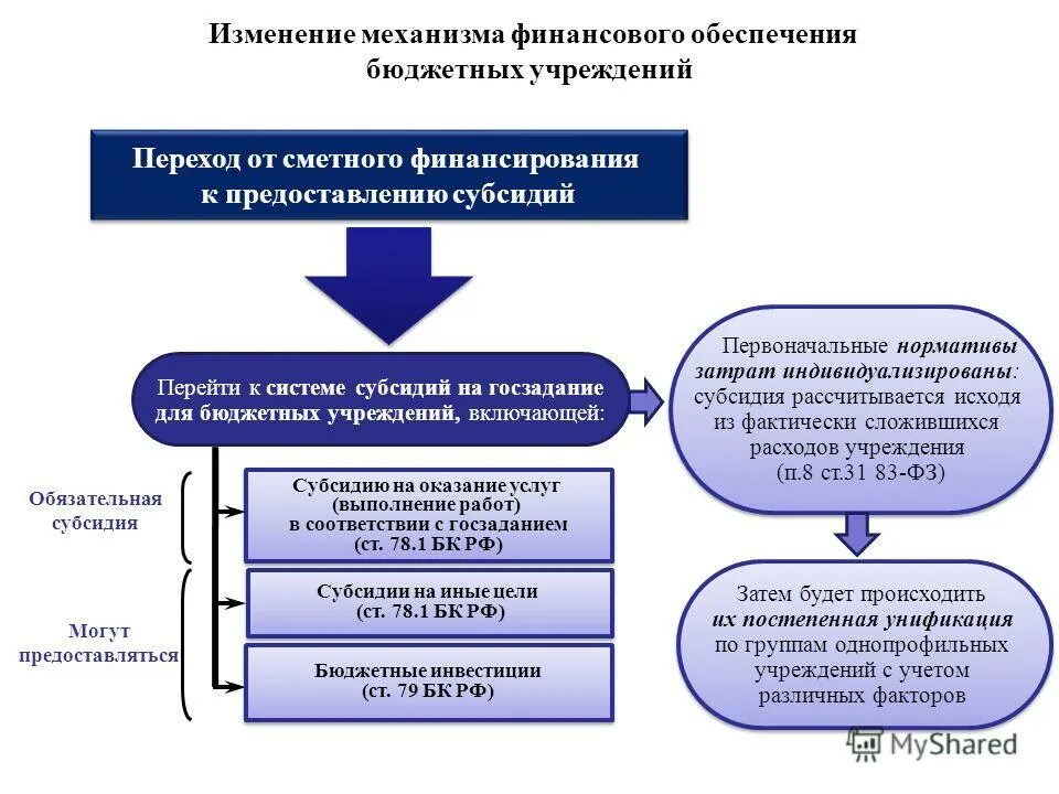 Сеть бюджетных учреждений. Финансовый механизм бюджетных учреждений. Механизмы финансирования государственных услуг. Финансовое обеспечение муниципальных учреждений.