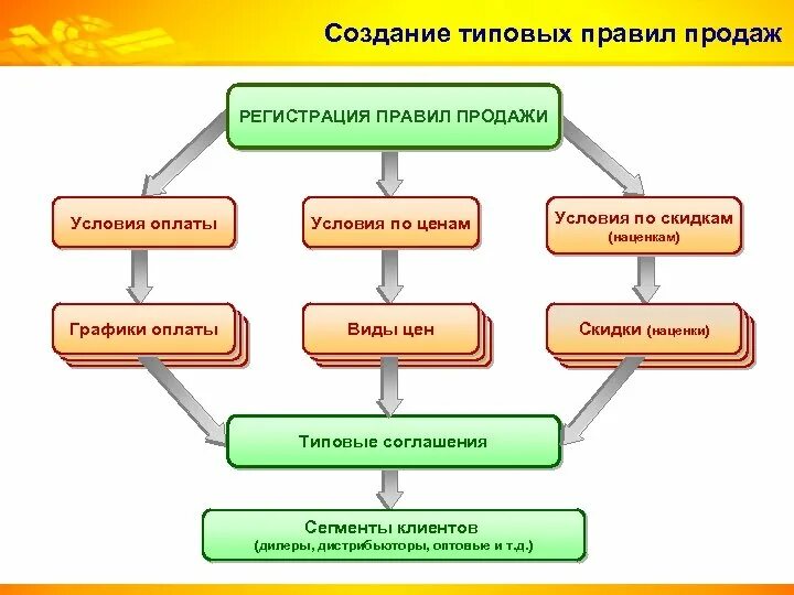 Правила продаж. Создание регламента продаж. Правило продаж. Регламент по продажам.