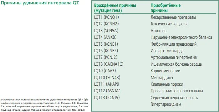 Удлинение корригированного qt интервала свыше 450. Удлинение корригированного qt интервала свыше 450