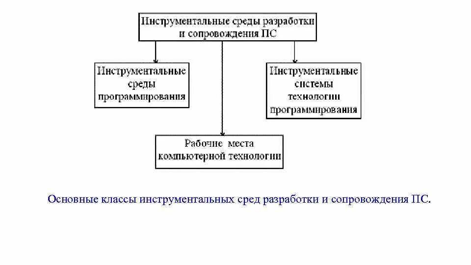 Сопровождение программных средств программного обеспечения. Классификация сред разработки программных средств. инструментальные средства разработки по. классы инструментальных сред. основные классы инструментальных сред разработки и сопровождения пс..