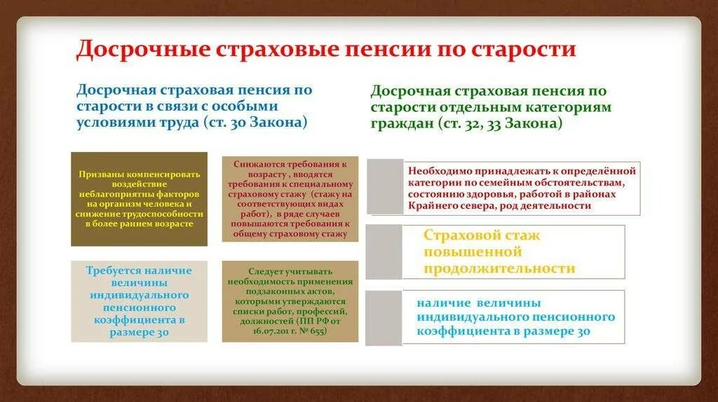 Условия назначения досрочной страховой пенсии по старости. Общие условия для назначения досрочных страховых пенсий по старости.. Условия назначения страховой пенсии по старости схема. Виды пенсия по старости по условиям назначения. Порядок назначения пенсии по старости досрочно