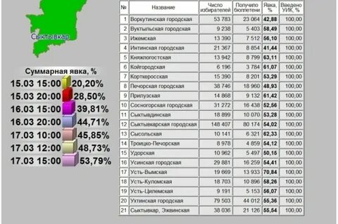 Регионы с высокой явкой на выборах
