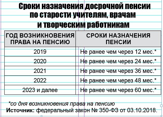 Кому положены сельские доплаты