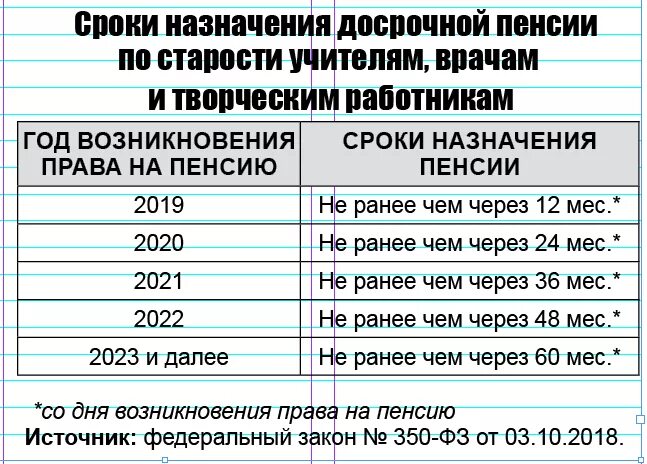 Входит уход за ребенком в пенсионный стаж. Пенсионный Возраст по выслуге учителям. Пенсия на выслугу лет у педагогов. Педагогическая пенсия по выслуге лет учителям. Стаж у учителей для пенсии.