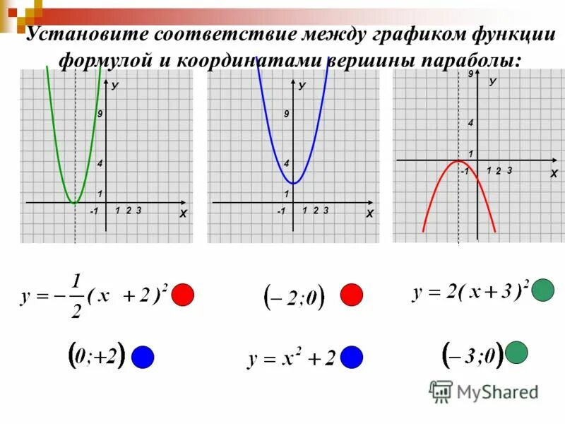 Вершина функции формула. Построение Графика квадратичной функции формулы. Квадратичная функция парабола. Соответствие между графиками функций параболы. Парабола график.