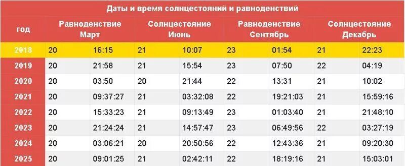 Зимнее солнцестояние 2025 время точное