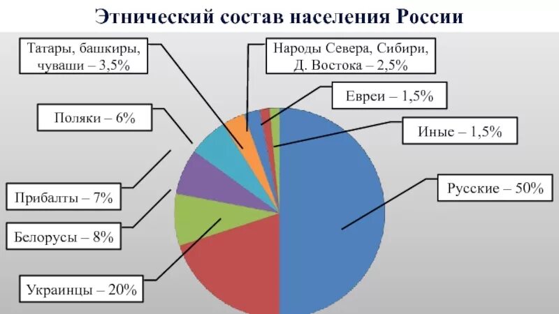 Этнический состав населения новороссии. Этнический состав населения. Этнический состав народов. Этнический состав России. Этнический состав населения России.