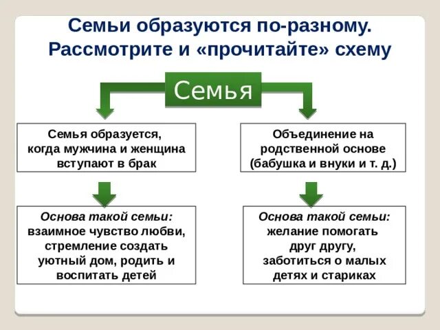 Почему появляется семья. Как формируется семья. Как появилась семья. Как образуется семья ОСС. Что такое семья и как она образовалось.