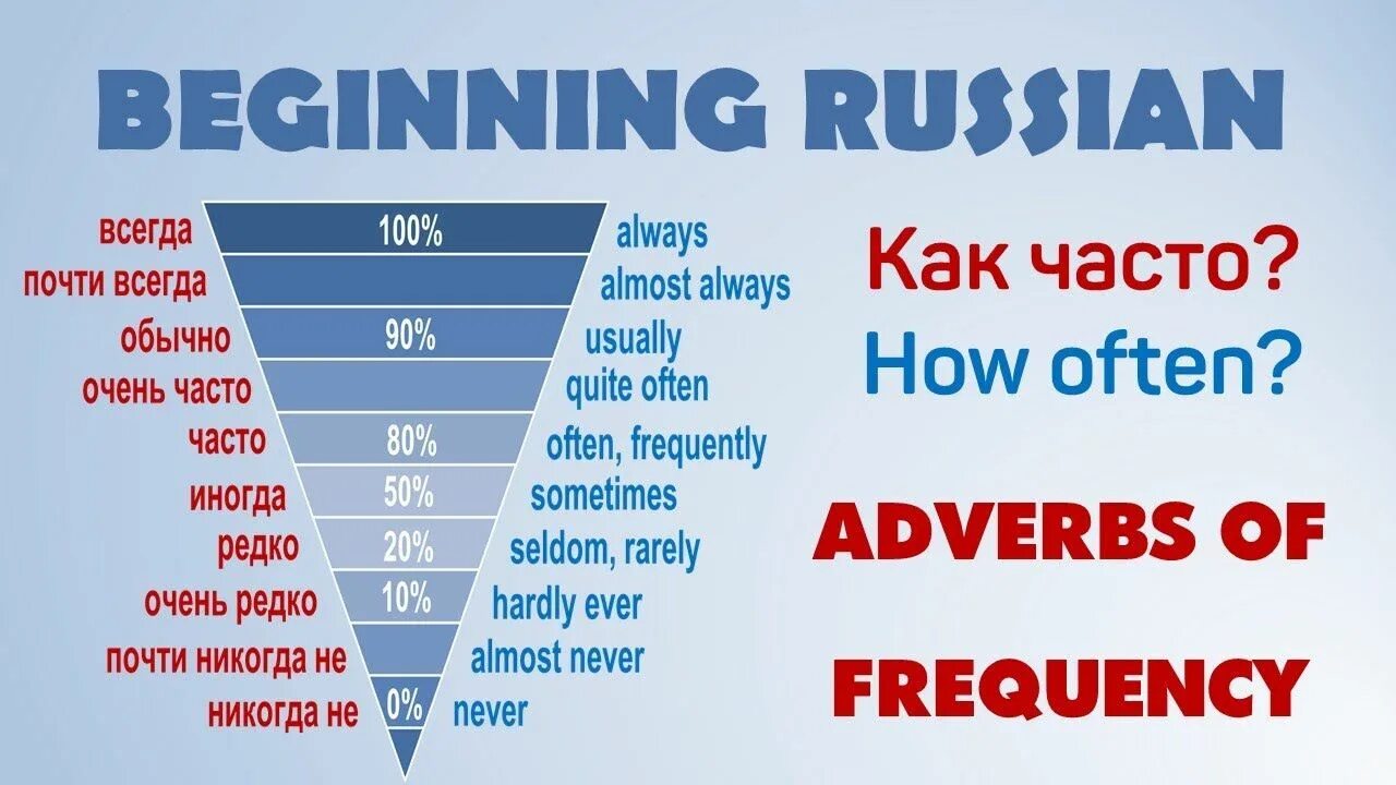 Adverbs of Frequency. Наречия частотности. Наречия частотности в английском. Adverbs of Frequency наречия. It is usually in russia in