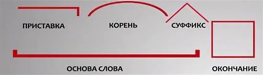 Подчеркните морфемы. Как обозначаются приставка корень суффикс окончание. Обозначение корня суффикса и окончания. Как обозначается корень суффикс и окончание. Как выделяется приставка.