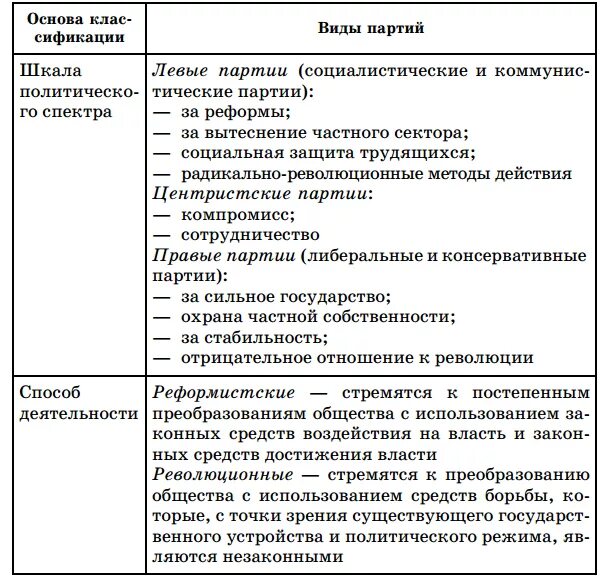 Цель правых партий. Виды партий левые правые. Черты правых партий. Левые и правые партии таблица. Шкала политического спектра.